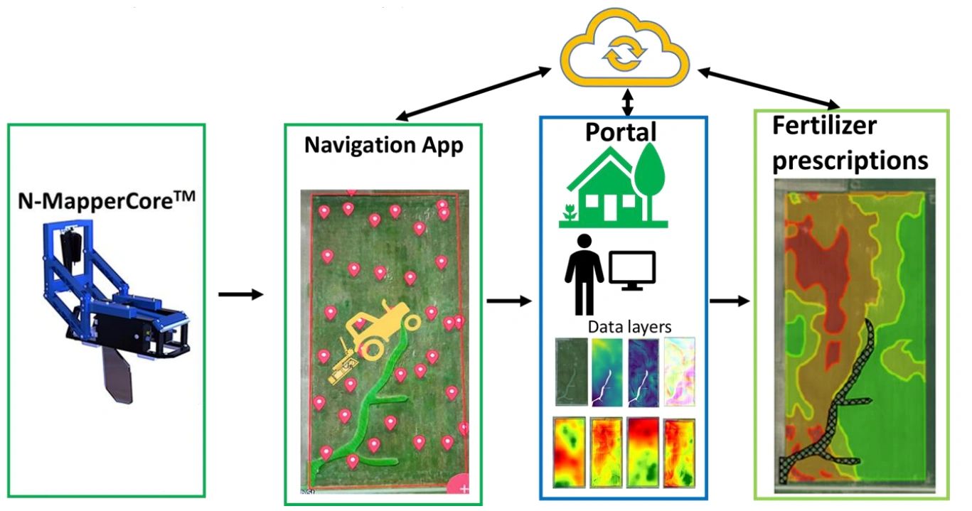 N-Sense integrated precision management system
