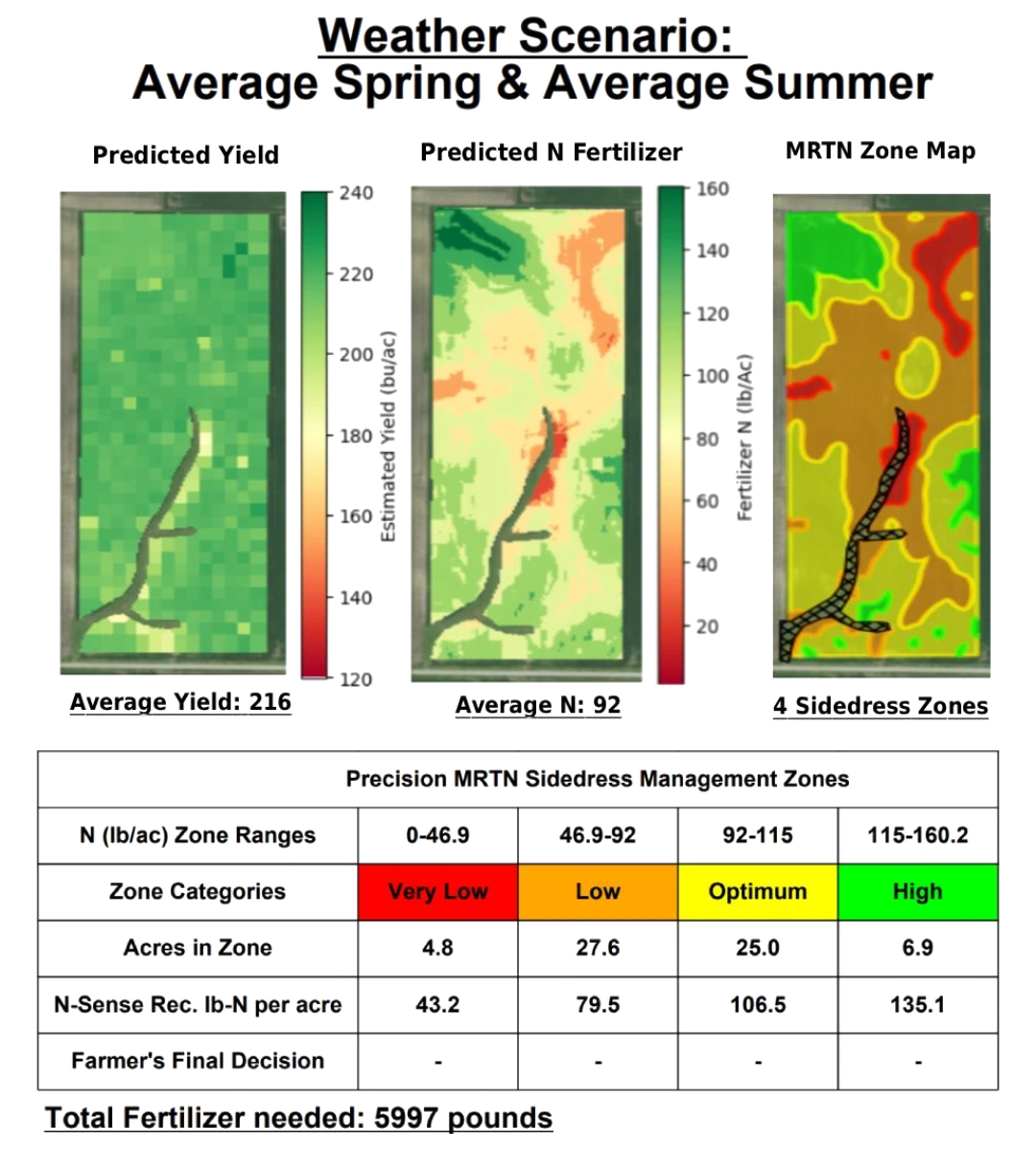 Comparison of average MRTN rates against N-Sense precision sidedress rates